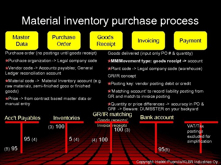 Material inventory purchase process Master Data Purchase Order Goods Receipt Purchase order (no postings