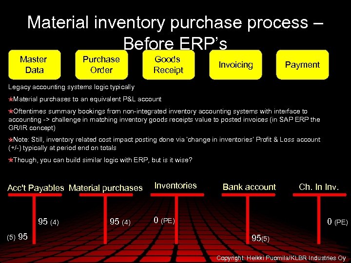 Material inventory purchase process – Before ERP’s Master Data Purchase Order Goods Receipt Invoicing
