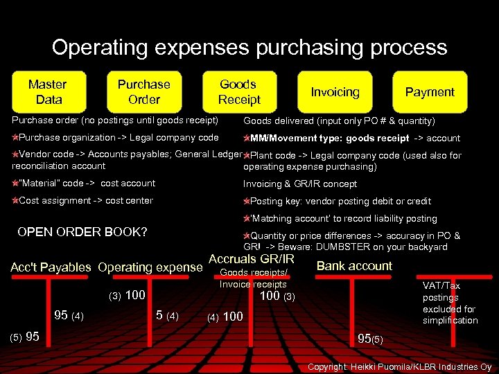 Operating expenses purchasing process Master Data Purchase Order Goods Receipt Purchase order (no postings