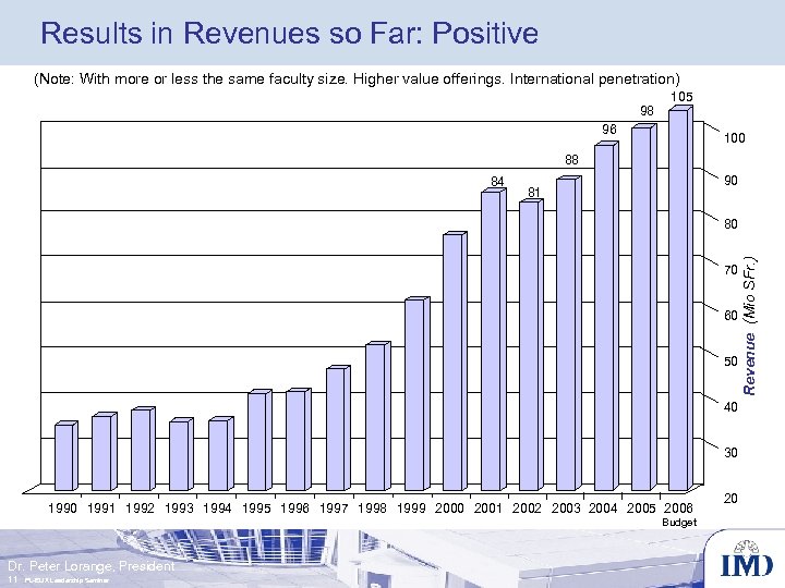 Results in Revenues so Far: Positive (Note: With more or less the same faculty