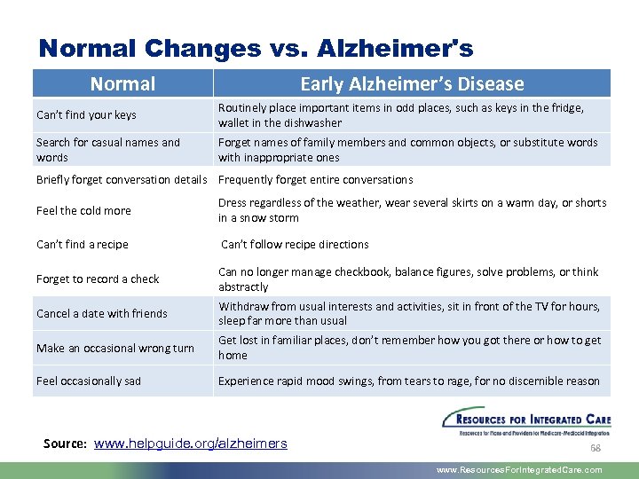 Normal Changes vs. Alzheimer's Normal Early Alzheimer’s Disease Can’t find your keys Routinely place