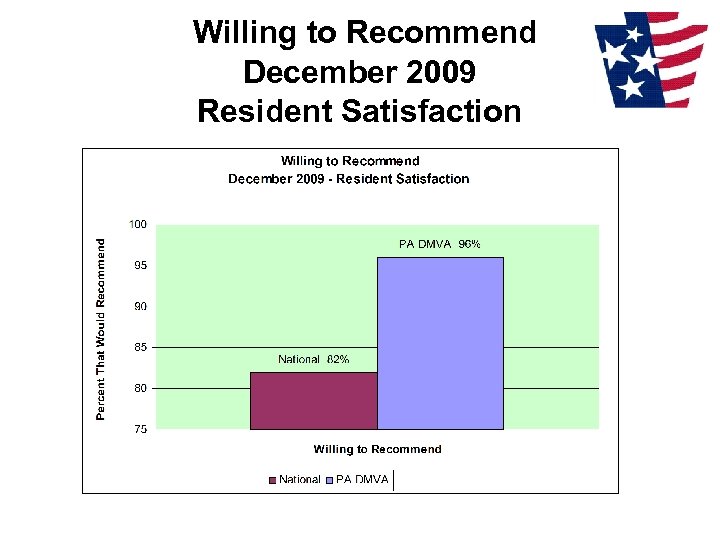Willing to Recommend December 2009 Resident Satisfaction 