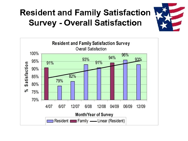 Resident and Family Satisfaction Survey - Overall Satisfaction 