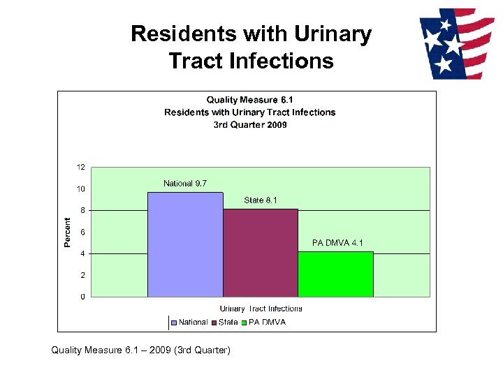 Residents with Urinary Tract Infections Quality Measure 6. 1 – 2009 (3 rd Quarter)
