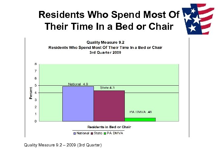Residents Who Spend Most Of Their Time In a Bed or Chair Quality Measure