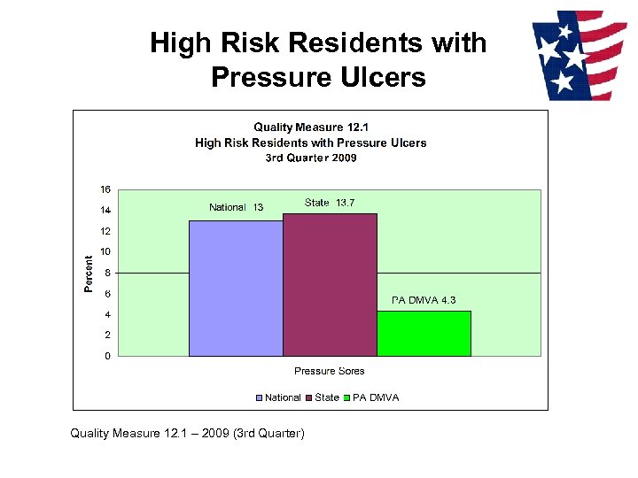High Risk Residents with Pressure Ulcers Quality Measure 12. 1 – 2009 (3 rd
