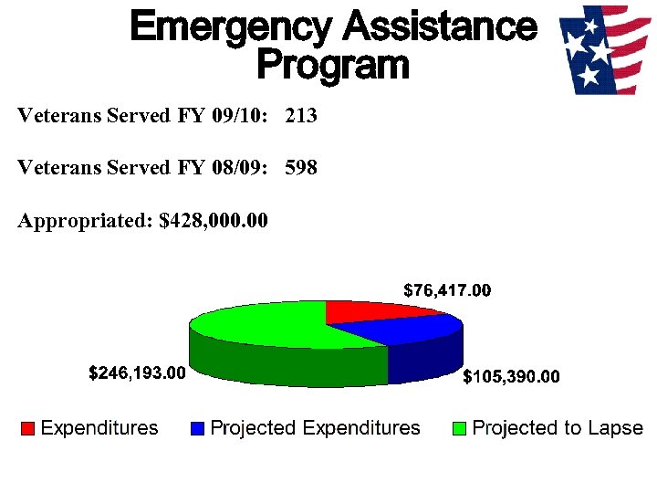Emergency Assistance Program Veterans Served FY 09/10: 213 Veterans Served FY 08/09: 598 Appropriated: