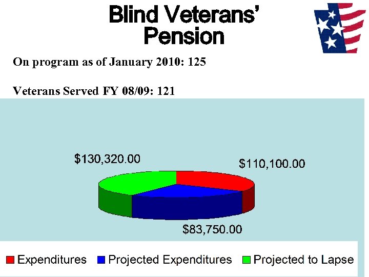 Blind Veterans’ Pension On program as of January 2010: 125 Veterans Served FY 08/09: