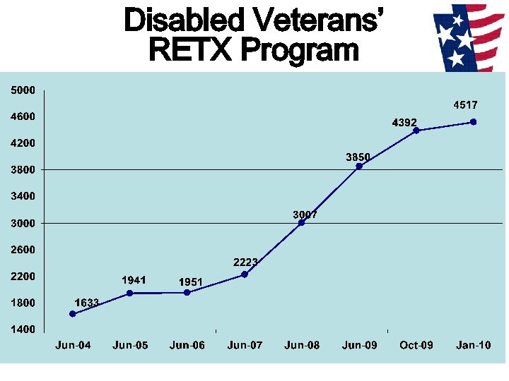 Disabled Veterans’ RETX Program 