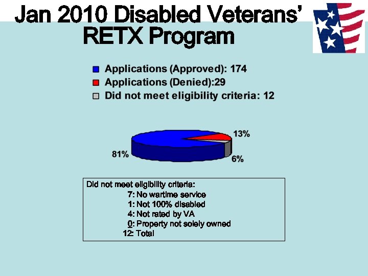 Jan 2010 Disabled Veterans’ RETX Program Did not meet eligibility criteria: 7: No wartime