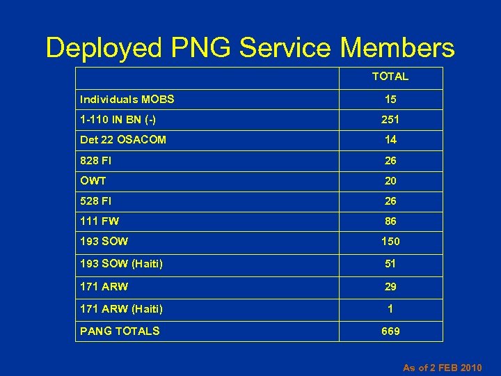 Deployed PNG Service Members TOTAL Individuals MOBS 15 1 -110 IN BN (-) 251