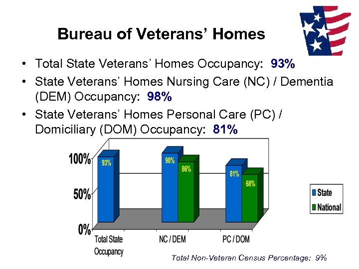 Bureau of Veterans’ Homes • Total State Veterans’ Homes Occupancy: 93% • State Veterans’