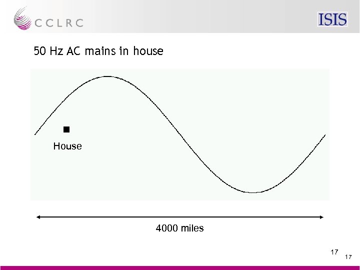 50 Hz AC mains in house House 4000 miles 17 17 