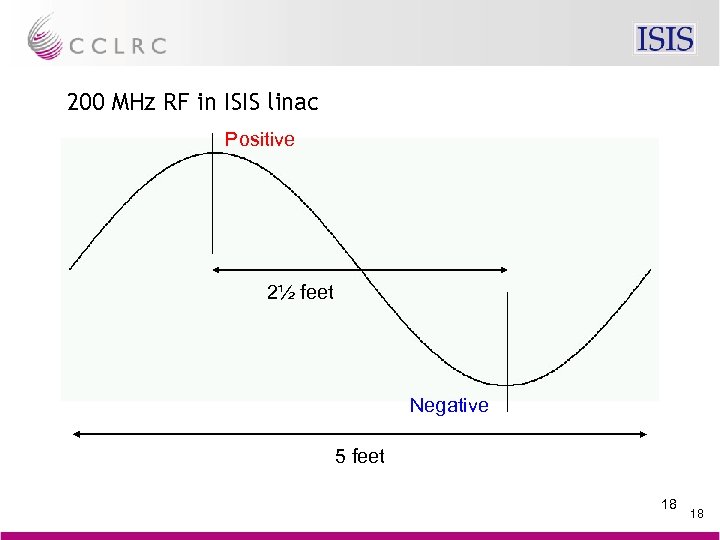 200 MHz RF in ISIS linac Positive 2½ feet Negative 5 feet 18 18