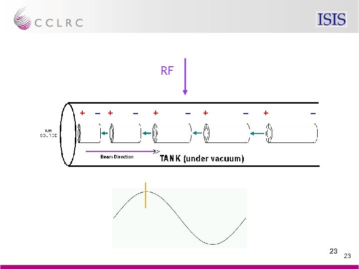 RF + – + – + – 23 23 