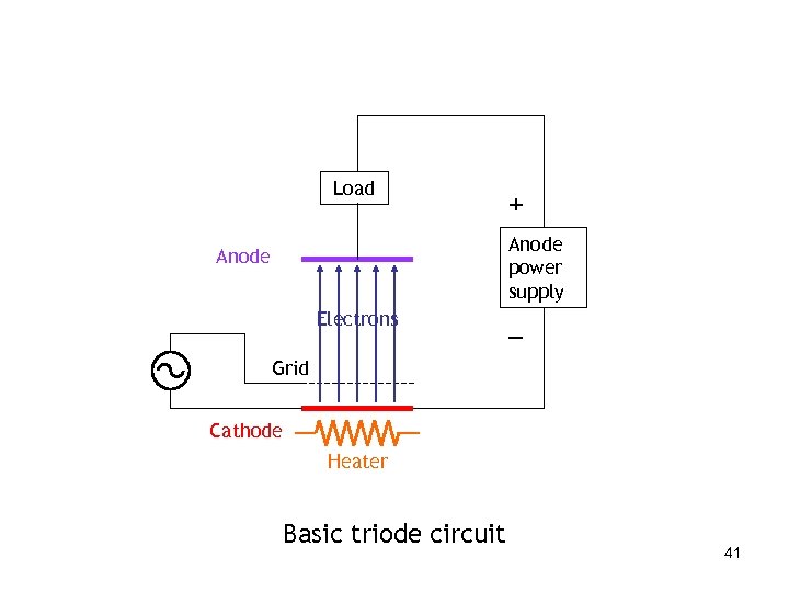 Load + Anode power supply Anode Electrons – Grid Cathode Heater Basic triode circuit