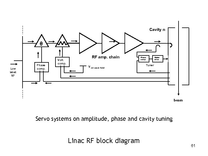 Cavity n Low level RF Phase comp. Volt. comp. RF amp. chain V ref.