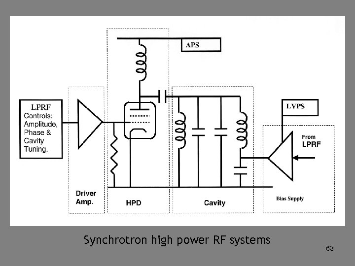 Synchrotron high power RF systems 63 