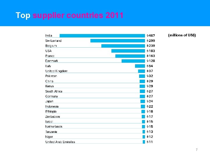 Top supplier countries 2011 (millions of US$) 7 