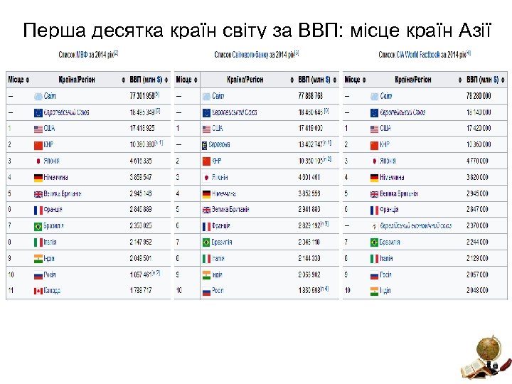 Перша десятка країн світу за ВВП: місце країн Азії 