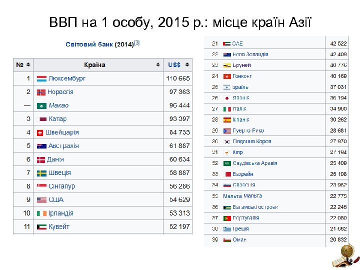 ВВП на 1 особу, 2015 р. : місце країн Азії 