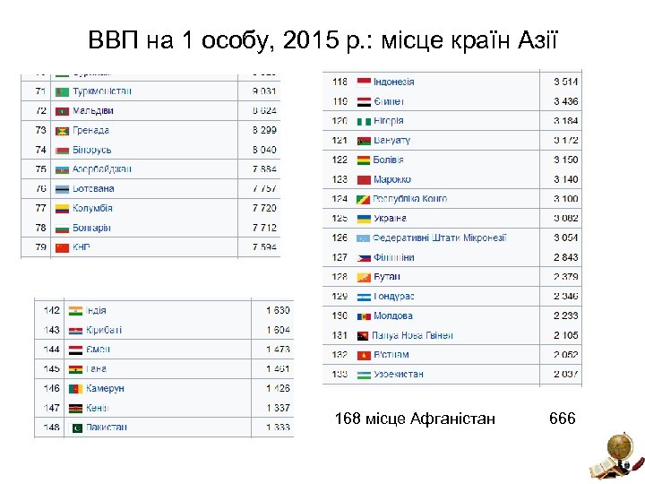 ВВП на 1 особу, 2015 р. : місце країн Азії 168 місце Афганістан 666