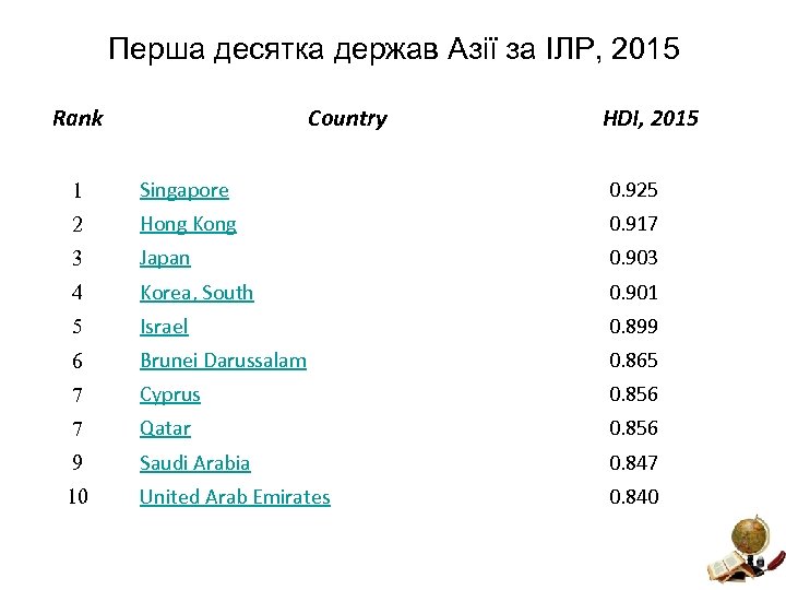 Перша десятка держав Азії за ІЛР, 2015 Rank Country HDI, 2015 1 Singapore 0.