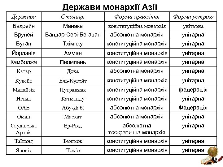 Держави монархії Азії Держава Столиця Форма правління Форма устрою Бахрейн Манака конституційна монархія унітарна