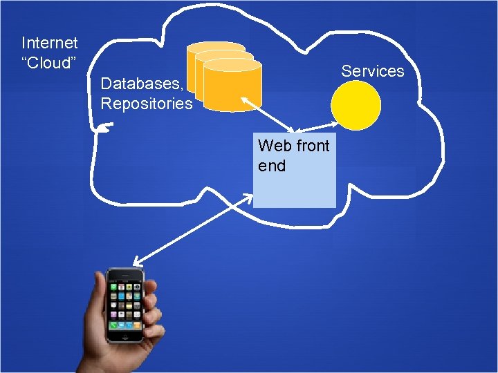 Internet “Cloud” Services Databases, Repositories Web front end 