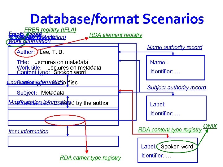 FRBR registry (IFLA) Future record FRBR record Bib record (flat-file) Bib record (description) Work