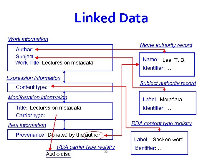 Linked Data Work information Author: Subject: Work Title: Lectures on metadata Expression information Content