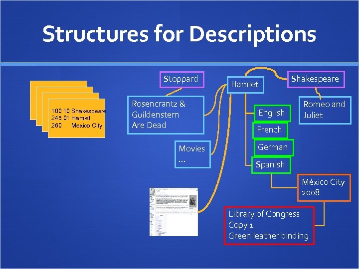 Structures for Descriptions Stoppard 100 10 Shakespeare 245 01 Hamlet 260 Mexico City Rosencrantz