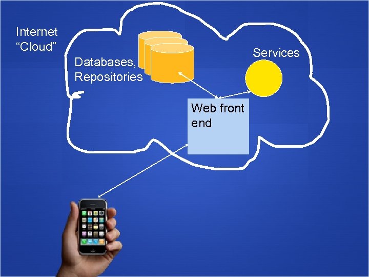 Internet “Cloud” Services Databases, Repositories Web front end 