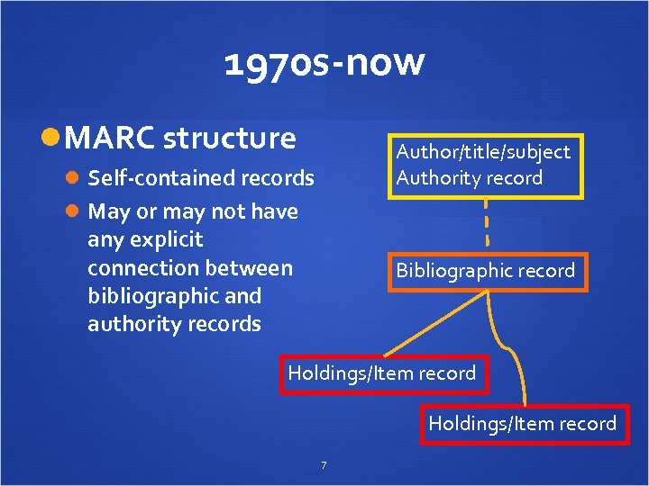 1970 s-now MARC structure Author/title/subject Authority record Self-contained records May or may not have