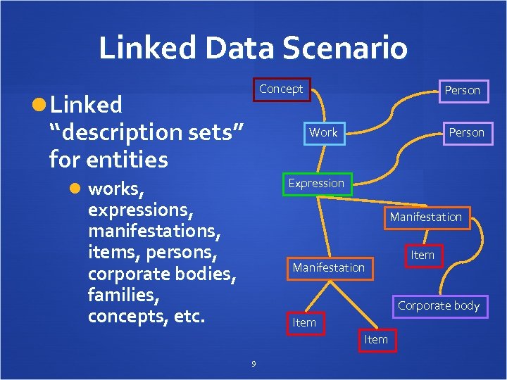 Linked Data Scenario Concept Linked “description sets” for entities Person Work Person Expression works,