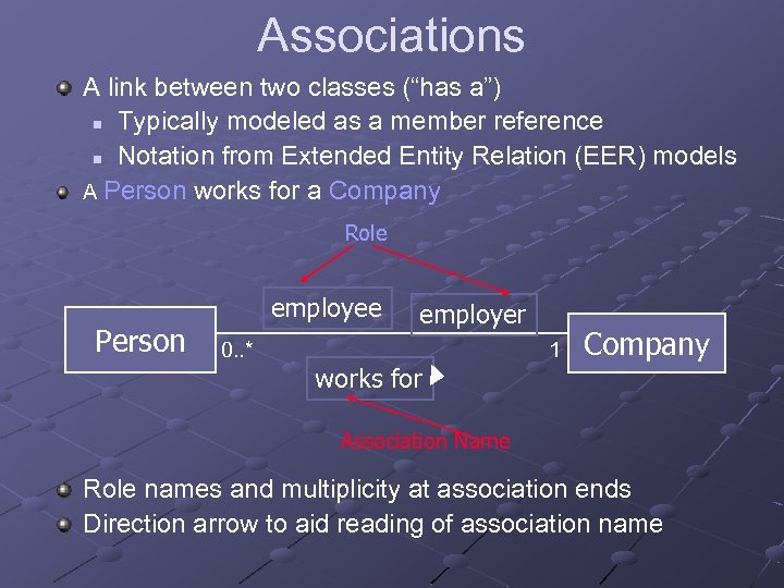 Associations A link between two classes (“has a”) n Typically modeled as a member