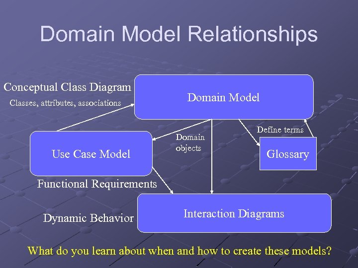 Domain Model Relationships Conceptual Class Diagram Classes, attributes, associations Use Case Model Domain objects