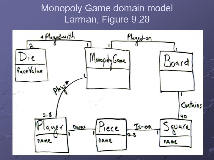 Monopoly Game domain model Larman, Figure 9. 28 