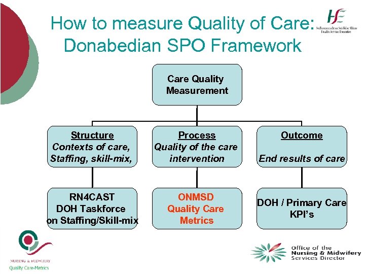 How to measure Quality of Care: Donabedian SPO Framework Care Quality Measurement Structure Contexts