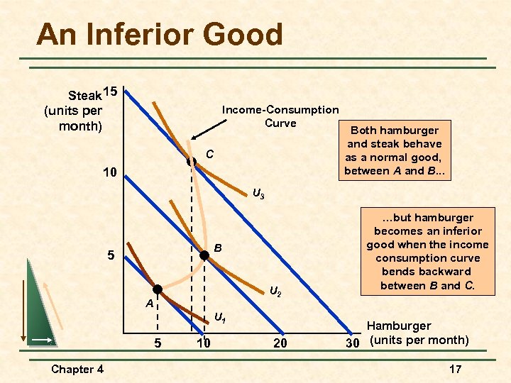 An Inferior Good Steak 15 (units per month) Income-Consumption Curve C 10 Both hamburger
