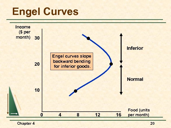Engel Curves Income ($ per month) 30 Inferior Engel curves slope backward bending for