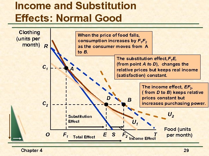 Income and Substitution Effects: Normal Good Clothing (units per month) R When the price