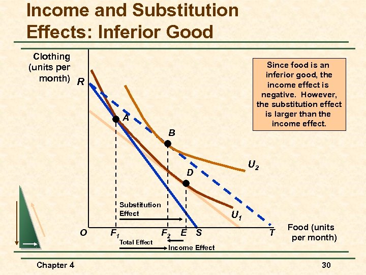 Income and Substitution Effects: Inferior Good Clothing (units per month) R Since food is