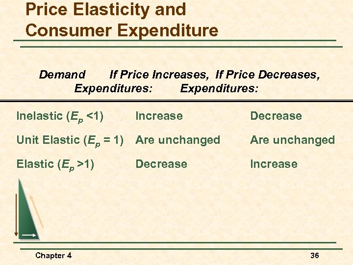 Price Elasticity and Consumer Expenditure Demand If Price Increases, If Price Decreases, Expenditures: Inelastic