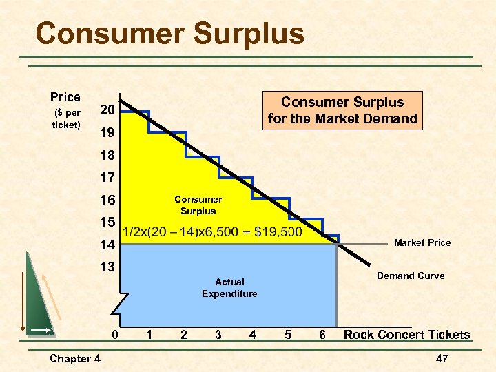 Consumer Surplus Price ($ per ticket) Consumer Surplus for the Market Demand 20 19