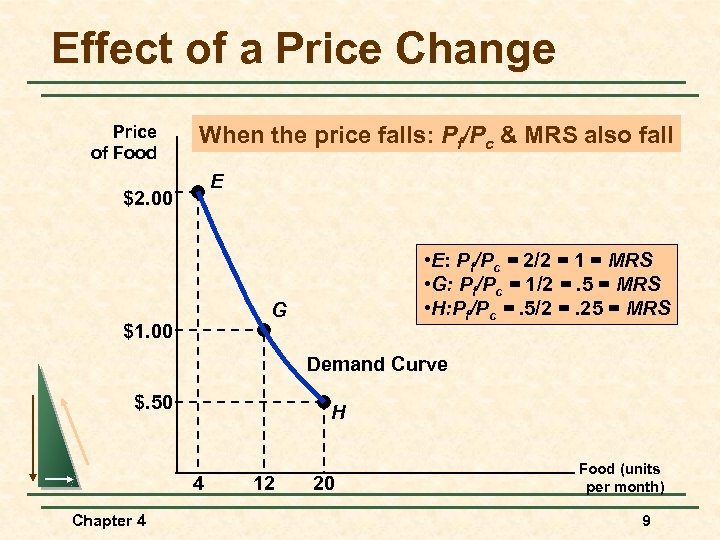 Effect of a Price Change Price of Food When the price falls: Pf/Pc &