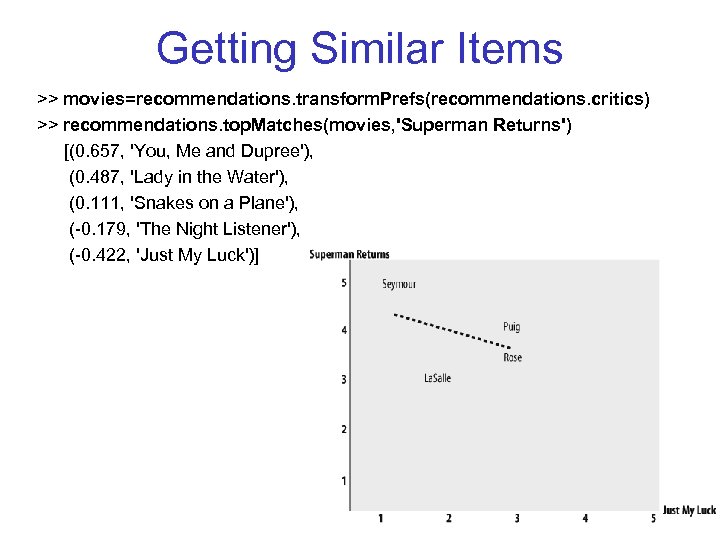 Getting Similar Items >> movies=recommendations. transform. Prefs(recommendations. critics) >> recommendations. top. Matches(movies, 'Superman Returns')