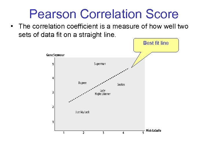 Pearson Correlation Score • The correlation coefficient is a measure of how well two