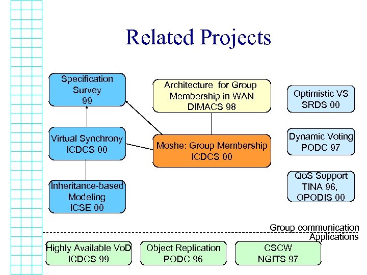 Related Projects Specification Survey 99 Virtual Synchrony ICDCS 00 Architecture for Group Membership in