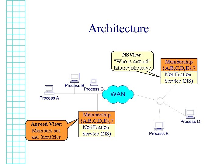 Architecture NSView: "Who is around" failure/join/leave Agreed View: Members set and identifier Membership {A,